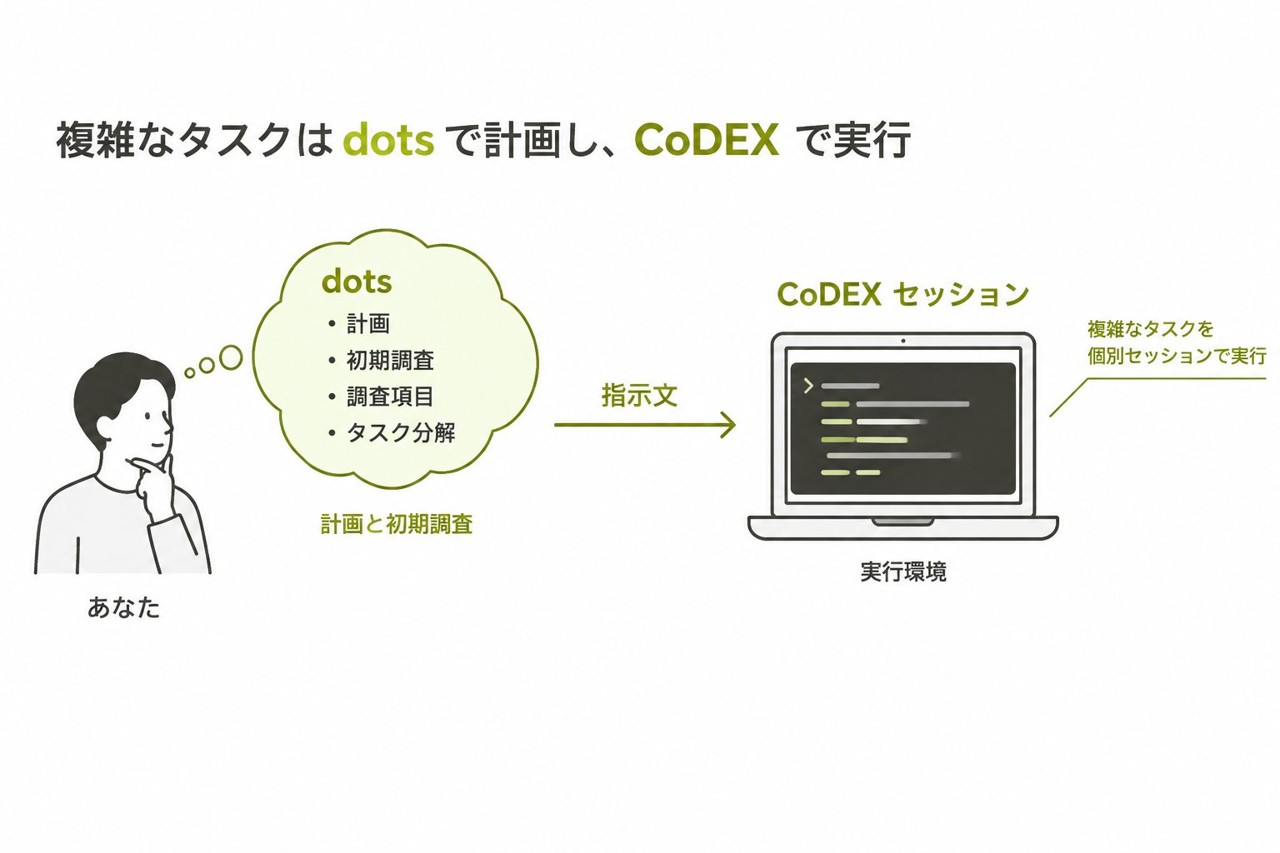 Screenshot: Plans that get lost between tools: a voice plan turned into a brief Codex can build from